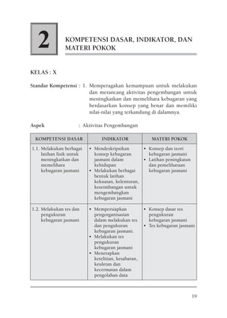 2            KOMPETENSI DASAR, INDIKATOR, DAN
               MATERI POKOK


KELAS : X

Standar Kompetensi : 1. Memperagakan kemampuan untuk melakukan
                        dan merancang aktivitas pengembangan untuk
                        meningkatkan dan memelihara kebugaran yang
                        berdasarkan konsep yang benar dan memiliki
                        nilai-nilai yang terkandung di dalamnya.

Aspek                 : Aktivitas Pengembangan

 KOMPETENSI DASAR                INDIKATOR               MATERI POKOK

1.1. Melakukan berbagai    • Mendeskripsikan       • Konsep dan teori
     latihan fisik untuk     konsep kebugaran        kebugaran jasmani
     meningkatkan dan        jasmani dalam         • Latihan peningkatan
     memelihara              kehidupan               dan pemeliharaan
     kebugaran jasmani     • Melakukan berbagai      kebugaran jasmani
                             bentuk latihan
                             kekuatan, kelenturan,
                             keseimbangan untuk
                             mengembangkan
                             kebugaran jasmani

1.2. Melakukan tes dan     • Mempersiapkan            • Konsep dasar tes
     pengukuran              pengorganisasian           pengukuran
     kebugaran jasmani       dalam melakukan tes        kebugaran jasmani
                             dan pengukuran           • Tes kebugaran jasmani
                             kebugaran jasmani.
                           • Melakukan tes
                             pengukuran
                             kebugaran jasmani
                           • Menerapkan
                             ketelitian, kesabaran,
                             keuletan dan
                             kecermatan dalam
                             pengolahan data



                                                                           19
 