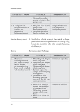 Pendidikan Jasmani




     KOMPETENSI DASAR               INDIKATOR              MATERI POKOK
                              • Mematuhi prosedur,
                                prinsip-prinsip tes dan
                                pengukuran

1. 3. Mengolah dan            • Mengolah hasil tes dan • Pengolahan hasil tes
     menginterpretasikan        pengukuran               dan pengukuran
     hasil tes dan              kebugaran jasmani.       kebugaran jasmani
     pengukuran               • Menginterpretasikan
     kebugaran jasmani          hasil pengolahan tes


Standar Kompetensi : 2. Melakukan teknik, strategi, dan taktik berbagai
                        permainan dan olahraga berdasarkan konsep yang
                        benar dan memiliki nilai-nilai yang terkandung
                        di dalamnya.

Aspek                  : Permainan dan Olahraga

     KOMPETENSI DASAR               INDIKATOR              MATERI POKOK
2.1. Melakukan                • Menendang bola dengan • Permainan sepak bola
     keterampilan salah         teknik yang benar
     satu nomor olahraga      • Mengontrol bola dengan
     beregu dengan              teknik yang benar
     menggunakan bola         • Menggiring bola dengan
     besar (sepak bola,bola     teknik yang benar
     voli atau bola basket)   • Bermain sepakbola
                                dengan peraturan yang
                                sesungguhnya
                              • Menerapkan nilai
                                kompetisi, pantang
                                menyerah dan fair play
                                dalam permainan

                              • Melakukan berbagai  • Permainan bola voli
                                macam servis dengan
                                teknik yang benar
                              • Melakukan passing
                                dengan teknik yang
                                benar
                              • Melakukan smash dan
                                block



20
 