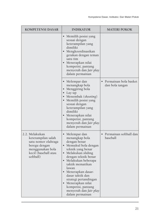 Kompetensi Dasar, Indikator, Dan Materi Pokok




 KOMPETENSI DASAR                INDIKATOR                  MATERI POKOK
                            • Memilih posisi yang
                              sesuai dengan
                              keterampilan yang
                              dimiliki
                            • Mengkoordinasikan
                              gerakan dengan teman
                              satu tim
                            • Menerapkan nilai
                              kompetisi, pantang
                              menyerah dan fair play
                              dalam permainan

                            • Melempar dan           • Permainan bola basket
                              menangkap bola           dan bola tangan
                            • Menggiring bola
                            • Lay-up
                            • Menembak (shooting)
                            • Memilih posisi yang
                              sesuai dengan
                              keterampilan yang
                              dimiliki
                            • Menerapkan nilai
                              kompetisi, pantang
                              menyerah dan fair play
                              dalam permainan

2.2. Melakukan              • Melempar dan           • Permainan softball dan
     keterampilan salah       menangkap bola           baseball
     satu nomor olahraga      dengan benar
     beregu dengan          • Memukul bola dengan
     menggunakan bola         teknik yang benar
     kecil (baseball atau   • Melakukan sliding
     softball)                dengan teknik benar
                            • Melakukan beberapa
                              taktik mematikan
                              lawan
                            • Menerapkan dasar-
                              dasar taktik dan
                              strategi pertandingan
                            • Menerapkan nilai
                              kompetisi, pantang
                              menyerah dan fair play
                              dalam permainan



                                                                                     21
 