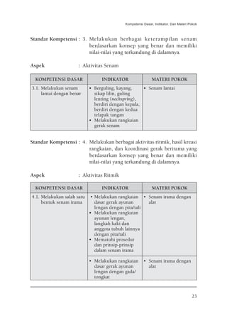 Kompetensi Dasar, Indikator, Dan Materi Pokok



Standar Kompetensi : 3. Melakukan berbagai keterampilan senam
                        berdasarkan konsep yang benar dan memiliki
                        nilai-nilai yang terkandung di dalamnya.

Aspek                 : Aktivitas Senam

  KOMPETENSI DASAR               INDIKATOR                  MATERI POKOK
3.1. Melakukan senam        • Berguling, kayang,     • Senam lantai
     lantai dengan benar      sikap lilin, guling
                              lenting (neckspring),
                              berdiri dengan kepala,
                              berdiri dengan kedua
                              telapak tangan
                            • Melakukan rangkaian
                              gerak senam


Standar Kompetensi : 4. Melakukan berbagai aktivitas ritmik, hasil kreasi
                        rangkaian, dan koordinasi gerak berirama yang
                        berdasarkan konsep yang benar dan memiliki
                        nilai-nilai yang terkandung di dalamnya.

Aspek                 : Aktivitas Ritmik

  KOMPETENSI DASAR               INDIKATOR                  MATERI POKOK
4.1. Melakukan salah satu    • Melakukan rangkaian • Senam irama dengan
     bentuk senam irama        dasar gerak ayunan      alat
                               lengan dengan pita/tali
                            • Melakukan rangkaian
                               ayunan lengan,
                               langkah kaki dan
                               anggota tubuh lainnya
                               dengan pita/tali
                            • Mematuhi prosedur
                               dan prinsip-prinsip
                               dalam senam irama

                            • Melakukan rangkaian      • Senam irama dengan
                              dasar gerak ayunan         alat
                              lengan dengan gada/
                              tongkat


                                                                                     23
 