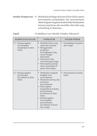 Kompetensi Dasar, Indikator, Dan Materi Pokok



Standar Kompetensi : 6. Melakukan berbagai aktivitas di luar Kelas seperti
                        keterampilan penjelajahan dan penyelamatan
                        dalam kegiatan-kegiatan di alam bebas berdasarkan
                        konsep yang benar dan memiliki nilai-nilai yang
                        terkandung di dalamnya.

Aspek                 : Pendidikan Luar Sekolah (Outdoor Education)

  KOMPETENSI DASAR             INDIKATOR                  MATERI POKOK
6.1. Memperagakan         • Memilih lokasi yang      • Penjelajahan di pantai
     keterampilan           aman dan nyaman            dan sungai
     menjelajah di alam   • Menggunakan
     bebas                  peralatan/
                            perlengkapan yang
                            sesuai dengan
                            kebutuhan
                          • Menelusuri dan
                            menyeberangi sungai
                          • Menerapkan prinsip
                            dasar menjelajah di
                            pantai dan sungai

6.2. Memperagakan         • Melakukan langkah-   • Penyelamatan di alam
     pertolongan            langkah awal           bebas
     kecelakaan di alam     penyelamatan
     bebas                • Mematuhi prinsip dan
                            peraturan
                            penyelamatan
                          • Menerapkan
                            pengetahuan tentang
                            penyelamatan
                            kecelakaan di alam
                            bebas
                          • Memperagakan
                            keterampilan
                            penyelamatan
                            kecelakaan di hutan
                            dan sungai




                                                                                   25
 