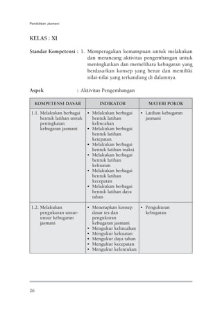 Pendidikan Jasmani



KELAS : XI

Standar Kompetensi : 1. Memperagakan kemampuan untuk melakukan
                        dan merancang aktivitas pengembangan untuk
                        meningkatkan dan memelihara kebugaran yang
                        berdasarkan konsep yang benar dan memiliki
                        nilai-nilai yang terkandung di dalamnya.

Aspek                 : Aktivitas Pengembangan

     KOMPETENSI DASAR             INDIKATOR              MATERI POKOK
1.1. Melakukan berbagai     • Melakukan berbagai      • Latihan kebugaran
     bentuk latihan untuk     bentuk latihan            jasmani
     peningkatan              kelincahan
     kebugaran jasmani      • Melakukan berbagai
                              bentuk latihan
                              ketepatan
                            • Melakukan berbagai
                              bentuk latihan reaksi
                            • Melakukan berbagai
                              bentuk latihan
                              kekuatan
                            • Melakukan berbagai
                              bentuk latihan
                              kecepatan
                            • Melakukan berbagai
                              bentuk latihan daya
                              tahan

1.2. Melakukan              • Menerapkan konsep   • Pengukuran
     pengukuran unsur-        dasar tes dan         kebugaran
     unsur kebugaran          pengukuran
     jasmani                  kebugaran jasmani
                            • Mengukur kelincahan
                            • Mengukur kekuatan
                            • Mengukur daya tahan
                            • Mengukur kecepatan
                            • Mengukur kelentukan




26
 