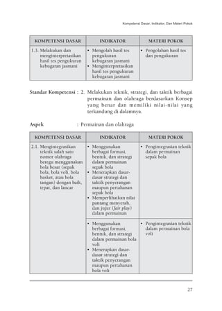 Kompetensi Dasar, Indikator, Dan Materi Pokok




  KOMPETENSI DASAR               INDIKATOR                  MATERI POKOK
1.3. Melakukan dan          • Mengolah hasil tes       • Pengolahan hasil tes
     menginterpretasikan      pengukuran                 dan pengukuran
     hasil tes pengukuran     kebugaran jasmani
     kebugaran jasmani      • Menginterpretasikan
                              hasil tes pengukuran
                              kebugaran jasmani


Standar Kompetensi : 2. Melakukan teknik, strategi, dan taktik berbagai
                        permainan dan olahraga berdasarkan Konsep
                        yang benar dan memiliki nilai-nilai yang
                        terkandung di dalamnya.

Aspek                 : Permainan dan olahraga

  KOMPETENSI DASAR               INDIKATOR                  MATERI POKOK
2.1. Mengintegrasikan      • Menggunakan               • Pengintegrasian teknik
     teknik salah satu       berbagai formasi,           dalam permainan
     nomor olahraga          bentuk, dan strategi        sepak bola
     beregu menggunakan      dalam permainan
     bola besar (sepak       sepak bola
     bola, bola voli, bola • Menerapkan dasar-
     basket, atau bola       dasar strategi dan
     tangan) dengan baik,    taktik penyerangan
     tepat, dan lancar       maupun pertahanan
                             sepak bola
                           • Memperlihatkan nilai
                             pantang menyerah,
                             dan jujur (fair play)
                             dalam permainan

                            • Menggunakan          • Pengintegrasian teknik
                              berbagai formasi,      dalam permainan bola
                              bentuk, dan strategi   voli
                              dalam permainan bola
                              voli
                            • Menerapkan dasar-
                              dasar strategi dan
                              taktik penyerangan
                              maupun pertahanan
                              bola voli



                                                                                     27
 