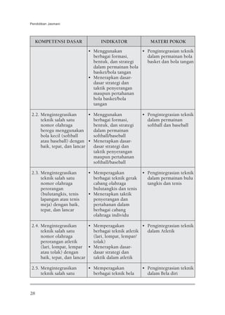 Pendidikan Jasmani




     KOMPETENSI DASAR             INDIKATOR              MATERI POKOK
                            • Menggunakan          • Pengintegrasian teknik
                              berbagai formasi,      dalam permainan bola
                              bentuk, dan strategi   basket dan bola tangan
                              dalam permainan bola
                              basket/bola tangan
                            • Menerapkan dasar-
                              dasar strategi dan
                              taktik penyerangan
                              maupun pertahanan
                              bola basket/bola
                              tangan

2.2. Mengintegrasikan        • Menggunakan            • Pengintegrasian teknik
     teknik salah satu         berbagai formasi,        dalam permainan
     nomor olahraga            bentuk, dan strategi     softball dan baseball
     beregu menggunakan        dalam permainan
     bola kecil (softball      softball/baseball
     atau baseball) dengan • Menerapkan dasar-
     baik, tepat, dan lancar   dasar strategi dan
                               taktik penyerangan
                               maupun pertahanan
                               softball/baseball

2.3. Mengintegrasikan       • Memperagakan            • Pengintegrasian teknik
     teknik salah satu        berbagai teknik gerak     dalam permainan bulu
     nomor olahraga           cabang olahraga           tangkis dan tenis
     perorangan               bulutangkis dan tenis
     (bulutangkis, tenis    • Menerapkan taktik
     lapangan atau tenis      penyerangan dan
     meja) dengan baik,       pertahanan dalam
     tepat, dan lancar        berbagai cabang
                              olahraga individu

2.4. Mengintegrasikan        • Memperagakan            • Pengintegrasian teknik
     teknik salah satu         berbagai teknik atletik   dalam Atletik
     nomor olahraga            (lari, lompat, lempar/
     perorangan atletik        tolak)
     (lari, lompat, lempar • Menerapkan dasar-
     atau tolak) dengan        dasar strategi dan
     baik, tepat, dan lancar   taktik dalam atletik

2.5. Mengintegrasikan       • Memperagakan            • Pengintegrasian teknik
     teknik salah satu        berbagai teknik bela      dalam Bela diri



28
 