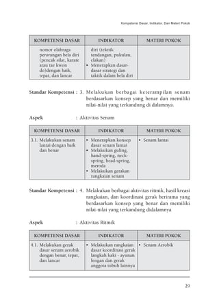 Kompetensi Dasar, Indikator, Dan Materi Pokok




  KOMPETENSI DASAR                  INDIKATOR                  MATERI POKOK
    nomor olahraga              diri (teknik
    perorangan bela diri        tendangan, pukulan,
    (pencak silat, karate       elakan)
    atau tae kwon             • Menerapkan dasar-
    do)dengan baik,             dasar strategi dan
    tepat, dan lancar           taktik dalam bela diri


Standar Kompetensi : 3. Melakukan berbagai keterampilan senam
                        berdasarkan konsep yang benar dan memiliki
                        nilai-nilai yang terkandung di dalamnya.

Aspek                     : Aktivitas Senam

  KOMPETENSI DASAR                  INDIKATOR                  MATERI POKOK

3.1. Melakukan senam          • Menerapkan konsep         • Senam lantai
     lantai dengan baik         dasar senam lantai
     dan benar                • Melakukan guling,
                                hand-spring, neck-
                                spring, head-spring,
                                meroda
                              • Melakukan gerakan
                                rangkaian senam


Standar Kompetensi : 4. Melakukan berbagai aktivitas ritmik, hasil kreasi
                        rangkaian, dan koordinasi gerak berirama yang
                        berdasarkan konsep yang benar dan memiliki
                        nilai-nilai yang terkandung didalamnya

Aspek                     : Aktivitas Ritmik

  KOMPETENSI DASAR                  INDIKATOR                  MATERI POKOK
4.1. Melakukan gerak          • Melakukan rangkaian • Senam Aerobik
     dasar senam aerobik        dasar koordinasi gerak
     dengan benar, tepat,       langkah kaki - ayunan
     dan lancar                 lengan dan gerak
                                anggota tubuh lainnya



                                                                                        29
 