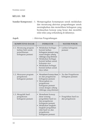 Pendidikan Jasmani



KELAS : XII

Standar Kompetensi : 1. Memperagakan kemampuan untuk melakukan
                        dan merancang aktivitas pengembangan untuk
                        meningkatkan dan memelihara kebugaran yang
                        berdasarkan konsep yang benar dan memiliki
                        nilai-nilai yang terkandung di dalamnya.

Aspek                 : Aktivitas Pengembangan

     KOMPETENSI DASAR            INDIKATOR             MATERI POKOK
1.1. Merancang program     • Melakukan berbagai     • Latihan kebugaran
     latihan fisik untuk     bentuk latihan           jasmani
     pemeliharaan            kebugaran jasmani yang
     kebugaran jasmani       sesuai dengan cabang
                             olahraga yang diminati
                           • Melakukan berbagai
                             bentuk latihan untuk
                             kekuatan otot
                           • Melakukan berbagai
                             bentuk latihan untuk
                             daya tahan

1.2. Menyusun program      • Memahami konsep dasar • Tes dan Pengukuran
     pengukuran              tes dan pengukuran      kebugaran jasmani
     kebugaran jasmani       kebugaran jasmani
                           • Menerapkan tes
                             pengukuran
                             kebugaran jasmani
                             sesuai dengan cabang
                             olahraga yang diminati

1.3. Mengolah hasil        • Memahami konsep
     pengukuran              dasar tentang          • Pengolahan hasil tes
     kebugaran jasmani       pengolahan hasil tes     dan pengukuran
                             dan pengukuran
                             kebugaran jasmani
                           • Melakukan langkah-
                             langkah pengolahan
                             nilai hasil tes dan
                             pengukuran
                             kebugaran jasmani



32
 