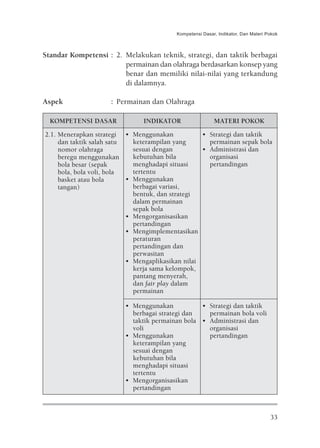 Kompetensi Dasar, Indikator, Dan Materi Pokok



Standar Kompetensi : 2. Melakukan teknik, strategi, dan taktik berbagai
                        permainan dan olahraga berdasarkan konsep yang
                        benar dan memiliki nilai-nilai yang terkandung
                        di dalamnya.

Aspek                : Permainan dan Olahraga

  KOMPETENSI DASAR             INDIKATOR                  MATERI POKOK
2.1. Menerapkan strategi • Menggunakan             • Strategi dan taktik
     dan taktik salah satu   keterampilan yang       permainan sepak bola
     nomor olahraga          sesuai dengan         • Administrasi dan
     beregu menggunakan      kebutuhan bila          organisasi
     bola besar (sepak       menghadapi situasi      pertandingan
     bola, bola voli, bola   tertentu
     basket atau bola      • Menggunakan
     tangan)                 berbagai variasi,
                             bentuk, dan strategi
                             dalam permainan
                             sepak bola
                           • Mengorganisasikan
                             pertandingan
                           • Mengimplementasikan
                             peraturan
                             pertandingan dan
                             perwasitan
                           • Mengaplikasikan nilai
                             kerja sama kelompok,
                             pantang menyerah,
                             dan fair play dalam
                             permainan

                         • Menggunakan           • Strategi dan taktik
                           berbagai strategi dan   permainan bola voli
                           taktik permainan bola • Administrasi dan
                           voli                    organisasi
                         • Menggunakan             pertandingan
                           keterampilan yang
                           sesuai dengan
                           kebutuhan bila
                           menghadapi situasi
                           tertentu
                         • Mengorganisasikan
                           pertandingan



                                                                                   33
 