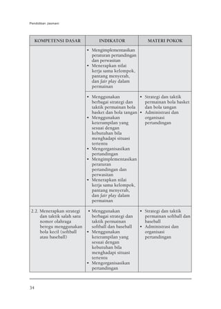 Pendidikan Jasmani




     KOMPETENSI DASAR             INDIKATOR              MATERI POKOK
                           • Mengimplementasikan
                             peraturan pertandingan
                             dan perwasitan
                           • Menerapkan nilai
                             kerja sama kelompok,
                             pantang menyerah,
                             dan fair play dalam
                             permainan

                           • Menggunakan            • Strategi dan taktik
                             berbagai strategi dan    permainan bola basket
                             taktik permainan bola    dan bola tangan
                             basket dan bola tangan • Administrasi dan
                           • Menggunakan              organisasi
                             keterampilan yang        pertandingan
                             sesuai dengan
                             kebutuhan bila
                             menghadapi situasi
                             tertentu
                           • Mengorganisasikan
                             pertandingan
                           • Mengimplementasikan
                             peraturan
                             pertandingan dan
                             perwasitan
                           • Menerapkan nilai
                             kerja sama kelompok,
                             pantang menyerah,
                             dan fair play dalam
                             permainan

2.2. Menerapkan strategi    • Menggunakan             • Strategi dan taktik
     dan taktik salah satu    berbagai strategi dan     permainan softball dan
     nomor olahraga           taktik permainan          baseball
     beregu menggunakan       softball dan baseball   • Administrasi dan
     bola kecil (softball  • Menggunakan                organisasi
     atau baseball)           keterampilan yang         pertandingan
                              sesuai dengan
                              kebutuhan bila
                              menghadapi situasi
                              tertentu
                           • Mengorganisasikan
                              pertandingan



34
 