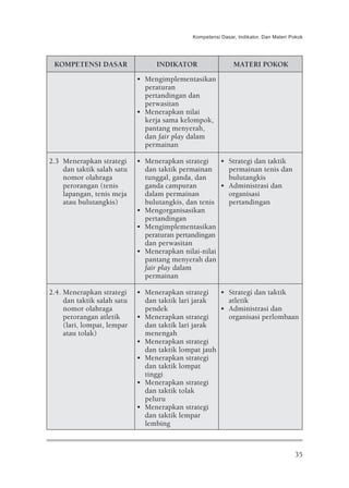 Kompetensi Dasar, Indikator, Dan Materi Pokok




 KOMPETENSI DASAR                 INDIKATOR                  MATERI POKOK
                             • Mengimplementasikan
                               peraturan
                               pertandingan dan
                               perwasitan
                             • Menerapkan nilai
                               kerja sama kelompok,
                               pantang menyerah,
                               dan fair play dalam
                               permainan

2.3 Menerapkan strategi      • Menerapkan strategi    • Strategi dan taktik
    dan taktik salah satu      dan taktik permainan     permainan tenis dan
    nomor olahraga             tunggal, ganda, dan      bulutangkis
    perorangan (tenis          ganda campuran         • Administrasi dan
    lapangan, tenis meja       dalam permainan          organisasi
    atau bulutangkis)          bulutangkis, dan tenis   pertandingan
                             • Mengorganisasikan
                               pertandingan
                             • Mengimplementasikan
                               peraturan pertandingan
                               dan perwasitan
                             • Menerapkan nilai-nilai
                               pantang menyerah dan
                               fair play dalam
                               permainan

2.4. Menerapkan strategi     • Menerapkan strategi    • Strategi dan taktik
     dan taktik salah satu     dan taktik lari jarak    atletik
     nomor olahraga            pendek                 • Administrasi dan
     perorangan atletik      • Menerapkan strategi      organisasi perlombaan
     (lari, lompat, lempar     dan taktik lari jarak
     atau tolak)               menengah
                             • Menerapkan strategi
                               dan taktik lompat jauh
                             • Menerapkan strategi
                               dan taktik lompat
                               tinggi
                             • Menerapkan strategi
                               dan taktik tolak
                               peluru
                             • Menerapkan strategi
                               dan taktik lempar
                               lembing



                                                                                      35
 