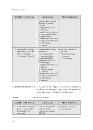 Pendidikan Jasmani




     KOMPETENSI DASAR            INDIKATOR               MATERI POKOK
                           • Menerapkan strategi
                             dan taktik lempar
                             cakram
                           • Mengorganisasikan
                             perlombaan
                           • Mengimplementasikan
                             peraturan perlombaan
                             dan perwasitan
                           • Menerapkan nilai-nilai
                             pantang menyerah dan
                             fair play dalam
                             permainan

2.5. Menerapkan strategi • Menerapkan strategi       • Strategi dan taktik
     dan taktik salah satu    dan taktik               beladiri
     nomor olahraga           penyerangan dan        • Administrasi dan
     perorangan (bela diri)   pertahanan dalam         organisasi
                              olahraga beladiri        pertandingan
                            • Mengorganisasikan
                              pertandingan
                            • Mengimplementasikan
                              peraturan
                              pertandingan dan
                              perwasitan
                            • Menerapkan nilai-nilai
                              pantang menyerah dan
                              fair play dalam
                              permainan


Standar Kompetensi : 3. Melakukan berbagai keterampilan senam
                        berdasarkan konsep yang benar dan memiliki
                        nilai-nilai yang terkandung di dalamnya.

Aspek                 : Aktivitas Senam

     KOMPETENSI DASAR            INDIKATOR               MATERI POKOK
3.1. Melakukan salah satu • Melakukan gerakan         • Senam lantai dan
     nomor senam lantai     salto ke depan              ketangkasan
     dengan alat atau     • Melakukan gerakan
     tanpa alat             flik-flak



36
 