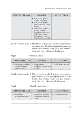 Kompetensi Dasar, Indikator, Dan Materi Pokok




  KOMPETENSI DASAR               INDIKATOR                  MATERI POKOK
                           • Melakukan gerakan
                             lompat kangkang
                           • Melakukan gerakan
                             loncat harimau (Tiger
                             sprong)
                           • Melakukan gerakan
                             lompat jongkok
                           • Berguling di atas peti
                           • Melakukan gerak
                             ketangkasan beregu
                             (membentuk piramid)


Standar Kompetensi : 4. Melakukan berbagai aktivitas ritmik, hasil kreasi
                        rangkaian, dan koordinasi gerak berirama yang
                        berdasarkan konsep yang benar dan memiliki
                        nilai-nilai yang terkandung didalamnya

Aspek                 : Aktivitas Ritmik

  KOMPETENSI DASAR               INDIKATOR                  MATERI POKOK
4.1. Menyusun rangkaian    • Menciptakan           • Gerak senam aerobik
     gerak sederhana         rangkaian gerak senam
     senam aerobik           aerobik


Standar Kompetensi : 5. Memperagakan teknik-teknik gaya renang,
                        permainan di air, dan upaya penyelamatan di air
                        berdasarkan konsep yang benar dan memiliki
                        nilai-nilai yang terkandung di dalamnya.

Aspek                 : Akuatik (Aktivitas Air)

  KOMPETENSI DASAR               INDIKATOR                  MATERI POKOK
5.1. Melakukan             • Memahami berbagai         • Penyelamatan di air
     penyelamatan di air     teknik penyelamatan
                             di air




                                                                                     37
 