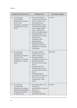 Geografi




     KOMPETENSI DASAR           INDIKATOR                 MATERI POKOK
1.5. Kemampuan            • Mengindentifikasi         Litosfer.
     memprediksi            struktur lapisan kulit
     dinamika perubahan     bumi (litosfer) dan
     litosfer dan           pemanfaatannya.
     dampaknya terhadap   • Menganalisis macam-
     kehidupan di muka      macam bentuk muka
     bumi.                  bumi sebagai akibat
                            proses vulkanisme,
                            seisme, dan diastropisme.
                          • Mengidentifikasi ciri
                            bentang alam sebagai
                            akibat proses
                            pengikisan dan
                            pengendapan.
                          • Mengidentifikasi
                            degradasi lahan dan
                            dampaknya terhadap
                            kehidupan.

1.6. Kemampuan            • Mengidentifikasi         Hidrosfer.
     memprediksi            unsur-unsur utama
     dinamika perubahan     siklus hidrologi.
     hidrosfer dan        • Mengidentifikasi
     dampaknya terhadap     berbagai jenis perairan.
     kehidupan di muka    • Mendeskripsikan
     bumi.                  Daerah Aliran Sungai
                            (DAS).
                          • Mendeskripsikan
                            kejadian dan potensi
                            air permukaan dan air
                            tanah.
                          • Mengidentifikasi
                            penyebab dan dampak
                            banjir serta usaha
                            mengurangi resiko
                            banjir.

1.7. Kemampuan              • Mengidentifikasi ciri Pedosfer.
     memprediksi              dan proses
     dinamika perubahan       pembentukan tanah di
     pedosfer dan dampaknya   Indonesia.
     terhadap kehidupan     • Menganalisis
     di muka bumi.            penyebab terjadinya



14
 
