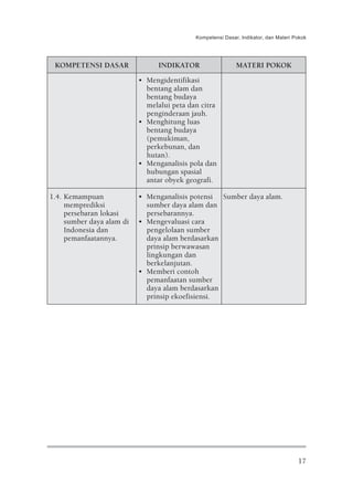 Kompetensi Dasar, Indikator, dan Materi Pokok




 KOMPETENSI DASAR                INDIKATOR                  MATERI POKOK
                           • Mengidentifikasi
                             bentang alam dan
                             bentang budaya
                             melalui peta dan citra
                             penginderaan jauh.
                           • Menghitung luas
                             bentang budaya
                             (pemukiman,
                             perkebunan, dan
                             hutan).
                           • Menganalisis pola dan
                             hubungan spasial
                             antar obyek geografi.

1.4. Kemampuan             • Menganalisis potensi Sumber daya alam.
     memprediksi             sumber daya alam dan
     persebaran lokasi       persebarannya.
     sumber daya alam di   • Mengevaluasi cara
     Indonesia dan           pengelolaan sumber
     pemanfaatannya.         daya alam berdasarkan
                             prinsip berwawasan
                             lingkungan dan
                             berkelanjutan.
                           • Memberi contoh
                             pemanfaatan sumber
                             daya alam berdasarkan
                             prinsip ekoefisiensi.




                                                                                     17
 