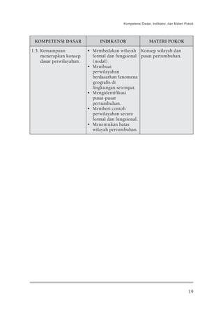 Kompetensi Dasar, Indikator, dan Materi Pokok




 KOMPETENSI DASAR               INDIKATOR                  MATERI POKOK
1.3. Kemampuan             • Membedakan wilayah Konsep wilayah dan
     menerapkan konsep       formal dan fungsional pusat pertumbuhan.
     dasar perwilayahan.     (nodal).
                           • Membuat
                             perwilayahan
                             berdasarkan fenomena
                             geografis di
                             lingkungan setempat.
                           • Mengidentifikasi
                             pusat-pusat
                             pertumbuhan.
                           • Memberi contoh
                             perwilayahan secara
                             formal dan fungsional.
                           • Menentukan batas
                             wilayah pertumbuhan.




                                                                                    19
 