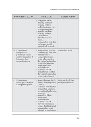 Kompetensi Dasar, Indikator, dan Materi Pokok




 KOMPETENSI DASAR                INDIKATOR                  MATERI POKOK
                           • Mengidentifikasi
                             bentang alam dan
                             bentang budaya
                             melalui peta dan citra
                             penginderaan jauh.
                           • Menghitung luas
                             bentang budaya
                             (pemukiman,
                             perkebunan, dan
                             hutan).
                           • Menganalisis pola dan
                             hubungan spasial
                             antar obyek geografi.

1.4. Kemampuan             • Menganalisis potensi Sumberdaya alam.
     memprediksi             sumber daya alam dan
     persebaran lokasi       persebarannya.
     sumber daya alam di   • Mengevaluasi cara
     Indonesia dan           pengelolaan sumber
     pemanfaatannya.         daya alam berdasarkan
                             prinsip berwawasan
                             lingkungan dan
                             berkelanjutan.
                           • Memberi contoh
                             pemanfaatan sumber
                             daya alam berdasarkan
                             prinsip ekoefisiensi.

1.5. Kemampuan             • Membedakan wilayah Konsep wilayah dan
     menerapkan konsep       formal dan fungsional pusat pertumbuhan.
     dasar perwilayahan.     (nodal).
                           • Membuat perwilayahan
                             berdasarkan fenomena
                             geografis di lingkungan
                             setempat.
                           • Mengidentifikasi
                             pusat-pusat
                             pertumbuhan.
                           • Memberi contoh
                             perwilayahan secara
                             formal dan fungsional.
                           • Menentukan batas
                             wilayah pertumbuhan.



                                                                                     21
 