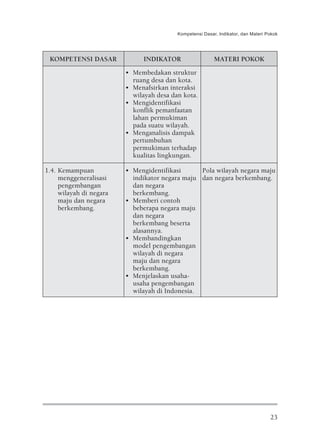 Kompetensi Dasar, Indikator, dan Materi Pokok




 KOMPETENSI DASAR              INDIKATOR                  MATERI POKOK
                         • Membedakan struktur
                           ruang desa dan kota.
                         • Menafsirkan interaksi
                           wilayah desa dan kota.
                         • Mengidentifikasi
                           konflik pemanfaatan
                           lahan permukiman
                           pada suatu wilayah.
                         • Menganalisis dampak
                           pertumbuhan
                           permukiman terhadap
                           kualitas lingkungan.

1.4. Kemampuan           • Mengidentifikasi      Pola wilayah negara maju
     menggeneralisasi      indikator negara maju dan negara berkembang.
     pengembangan          dan negara
     wilayah di negara     berkembang.
     maju dan negara     • Memberi contoh
     berkembang.           beberapa negara maju
                           dan negara
                           berkembang beserta
                           alasannya.
                         • Membandingkan
                           model pengembangan
                           wilayah di negara
                           maju dan negara
                           berkembang.
                         • Menjelaskan usaha-
                           usaha pengembangan
                           wilayah di Indonesia.




                                                                                   23
 