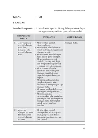 Kompetensi Dasar, Indikator, dan Materi Pokok



KELAS                   : VII

BILANGAN

Standar Kompetensi : 1. Melakukan operasi hitung bilangan serta dapat
                        menggunakannya dalam pemecahan masalah.
   KOMPETENSI
                                INDIKATOR                     MATERI POKOK
     DASAR

1.1 Menyelesaikan      • Memberikan contoh             Bilangan Bulat.
    operasi bilangan     bilangan bulat.
    bulat dan          • Menyatakan sebuah besaran
    mengenal sifat       sehari-hari yang menggunakan
    operasi bilangan     bilangan negatif.
    bulat.             • Menentukan letak bilangan
                         bulat dalam garis bilangan.
                       • Menyelesaikan operasi
                         tambah, kurang, kali, bagi
                         dan pangkat bilangan bulat
                         termasuk operasi campuran.
                       • Menentukan sifat-sifat
                         perkalian dan pembagian
                         bilangan negatif dengan
                         negatif dan positif dengan
                         negatif.
                       • Menghitung kuadrat dan
                         pangkat tiga serta akar
                         kuadrat dan akar pangkat tiga
                         bilangan bulat.
                       • Menaksir hasil perkalian dan
                         pembagian bilangan bulat(*).
                       • Menemukan dan
                         menggunakan sifat perkalian,
                         pembagian dan perpangkatan
                         bilangan bulat berpangkat
                         untuk menyelesaikan
                         masalah.

1.2 Mengenal         • Memberikan contoh
    bilangan pecahan   berbagai bentuk dan jenis
    dan melakukan      bilangan pecahan: biasa,
    operasi bilangan   campuran, desimal, persen
    pecahan.           dan permil.



                                                                                     15
 
