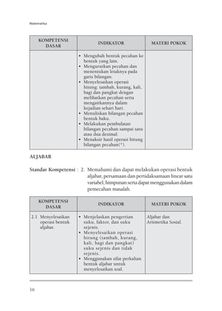 Matematika




     KOMPETENSI
                              INDIKATOR                  MATERI POKOK
       DASAR

                     • Mengubah bentuk pecahan ke
                       bentuk yang lain.
                     • Mengurutkan pecahan dan
                       menentukan letaknya pada
                       garis bilangan.
                     • Menyelesaikan operasi
                       hitung: tambah, kurang, kali,
                       bagi dan pangkat dengan
                       melibatkan pecahan serta
                       mengaitkannya dalam
                       kejadian sehari hari.
                     • Menuliskan bilangan pecahan
                       bentuk baku.
                     • Melakukan pembulatan
                       bilangan pecahan sampai satu
                       atau dua desimal.
                     • Menaksir hasil operasi hitung
                       bilangan pecahan(*).

ALJABAR

Standar Kompetensi : 2. Memahami dan dapat melakukan operasi bentuk
                        aljabar, persamaan dan pertidaksamaan linear satu
                        variabel, himpunan serta dapat menggunakan dalam
                        pemecahan masalah.

     KOMPETENSI
                              INDIKATOR                  MATERI POKOK
       DASAR

2.1 Menyelesaikan    • Menjelaskan pengertian          Aljabar dan
    operasi bentuk     suku, faktor, dan suku          Aritmetika Sosial.
    aljabar.           sejenis.
                     • Menyelesaikan operasi
                       hitung (tambah, kurang,
                       kali, bagi dan pangkat)
                       suku sejenis dan tidak
                       sejenis.
                     • Menggunakan sifat perkalian
                       bentuk aljabar untuk
                       menyelesaikan soal.



16
 