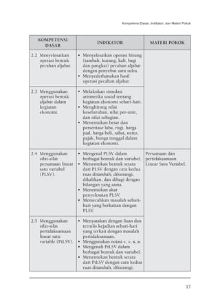 Kompetensi Dasar, Indikator, dan Materi Pokok




   KOMPETENSI
                                 INDIKATOR                     MATERI POKOK
     DASAR

2.2 Menyelesaikan      • Menyelesaikan operasi hitung
    operasi bentuk       (tambah, kurang, kali, bagi
    pecahan aljabar.     dan pangkat) pecahan aljabar
                         dengan penyebut satu suku.
                       • Menyederhanakan hasil
                         operasi pecahan aljabar.

2.3 Menggunakan        • Melakukan simulasi
    operasi bentuk       aritmetika sosial tentang
    aljabar dalam        kegiatan ekonomi sehari-hari.
    kegiatan           • Menghitung nilai
    ekonomi.             keseluruhan, nilai per-unit,
                         dan nilai sebagian.
                       • Menentukan besar dan
                         persentase laba, rugi, harga
                         jual, harga beli, rabat, netto,
                         pajak, bunga tunggal dalam
                         kegiatan ekonomi.

2.4 Menggunakan      • Mengenal PLSV dalam           Persamaan dan
    sifat-sifat        berbagai bentuk dan variabel. pertidaksamaan
    persamaan linear • Menentukan bentuk setara      Linear Satu Variabel.
    satu variabel      dari PLSV dengan cara kedua
    (PLSV).            ruas ditambah, dikurangi,
                       dikalikan, dan dibagi dengan
                       bilangan yang sama.
                     • Menentukan akar
                       penyelesaian PLSV.
                     • Memecahkan masalah sehari-
                       hari yang berkaitan dengan
                       PLSV.

2.5 Menggunakan       • Menyatakan dengan lisan dan
    sifat-sifat         tertulis kejadian sehari-hari
    pertidaksamaan      yang terkait dengan masalah
    linear satu         pertidaksamaan.
    variable (PtLSV). • Menggunakan notasi <, >, ≤, ≥.
                      • Mengenali PtLSV dalam
                        berbagai bentuk dan variabel.
                      • Menentukan bentuk setara
                        dari PtLSV dengan cara kedua
                        ruas ditambah, dikurangi,



                                                                                      17
 