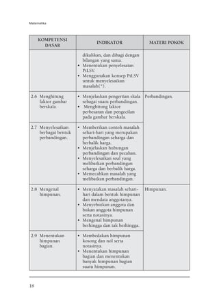 Matematika




     KOMPETENSI
                               INDIKATOR                MATERI POKOK
       DASAR

                        dikalikan, dan dibagi dengan
                        bilangan yang sama.
                      • Menentukan penyelesaian
                        PtLSV.
                      • Menggunakan konsep PtLSV
                        untuk menyelesaikan
                        masalah(*).

2.6 Menghitung        • Menjelaskan pengertian skala Perbandingan.
    faktor gambar       sebagai suatu perbandingan.
    berskala.         • Menghitung faktor
                        perbesaran dan pengecilan
                        pada gambar berskala.

2.7 Menyelesaikan     • Memberikan contoh masalah
    berbagai bentuk     sehari-hari yang merupakan
    perbandingan.       perbandingan seharga dan
                        berbalik harga.
                      • Menjelaskan hubungan
                        perbandingan dan pecahan.
                      • Menyelesaikan soal yang
                        melibatkan perbandingan
                        seharga dan berbalik harga.
                      • Memecahkan masalah yang
                        melibatkan perbandingan.

2.8 Mengenal          • Menyatakan masalah sehari-     Himpunan.
    himpunan.           hari dalam bentuk himpunan
                        dan mendata anggotanya.
                      • Menyebutkan anggota dan
                        bukan anggota himpunan
                        serta notasinya.
                      • Mengenal himpunan
                        berhingga dan tak berhingga.

2.9 Menentukan        • Membedakan himpunan
    himpunan            kosong dan nol serta
    bagian.             notasinya.
                      • Menentukan himpunan
                        bagian dan menentukan
                        banyak himpunan bagian
                        suatu himpunan.



18
 