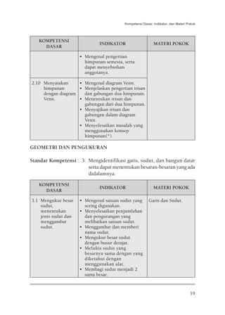 Kompetensi Dasar, Indikator, dan Materi Pokok




   KOMPETENSI
                               INDIKATOR                    MATERI POKOK
     DASAR

                      • Mengenal pengertian
                        himpunan semesta, serta
                        dapat menyebutkan
                        anggotanya.

2.10 Menyatakan     • Mengenal diagram Venn.
     himpunan       • Menjelaskan pengertian irisan
     dengan diagram   dan gabungan dua himpunan.
     Venn.          • Menentukan irisan dan
                      gabungan dari dua himpunan.
                    • Menyajikan irisan dan
                      gabungan dalam diagram
                      Venn.
                    • Menyelesaikan masalah yang
                      menggunakan konsep
                      himpunan(*).

GEOMETRI DAN PENGUKURAN

Standar Kompetensi : 3. Mengidentifikasi garis, sudut, dan bangun datar
                        serta dapat menentukan besaran-besaran yang ada
                        didalamnya.

   KOMPETENSI
                               INDIKATOR                    MATERI POKOK
     DASAR

3.1 Mengukur besar    • Mengenal satuan sudut yang       Garis dan Sudut.
    sudut,              sering digunakan.
    menentukan        • Menyelesaikan penjumlahan
    jenis sudut dan     dan pengurangan yang
    menggambar          melibatkan satuan sudut.
    sudut.            • Menggambar dan memberi
                        nama sudut.
                      • Mengukur besar sudut
                        dengan busur derajat.
                      • Melukis sudut yang
                        besarnya sama dengan yang
                        diketahui dengan
                        menggunakan alat.
                      • Membagi sudut menjadi 2
                        sama besar.


                                                                                   19
 