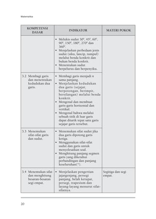 Matematika




     KOMPETENSI
                                 INDIKATOR                 MATERI POKOK
       DASAR

                        • Melukis sudut 300, 450, 600,
                          900, 1500, 1800, 2700 dan
                          3600.
                        • Menjelaskan perbedaan jenis
                          sudut (siku, lancip, tumpul)
                          melalui benda konkrit dan
                          bukan benda konkrit.
                        • Menentukan sudut
                          berpelurus dan berpenyiku.

3.2 Membagi garis       • Membagi garis menjadi n
    dan menentukan        sama panjang.
    kedudukan dua       • Menjelaskan kedudukan
    garis.                dua garis (sejajar,
                          berpotongan, berimpit,
                          bersilangan) melalui benda
                          konkrit.
                        • Mengenal dan membuat
                          garis-garis horisontal dan
                          vertikal.
                        • Mengenal bahwa melalui
                          sebuah titik di luar garis
                          dapat ditarik tepat satu garis
                          sejajar garis tersebut.

3.3 Menemukan           • Menemukan sifat sudut jika
    sifat-sifat garis     dua garis dipotong garis
    dan sudut.            ketiga.
                        • Menggunakan sifat-sifat
                          sudut dan garis untuk
                          menyelesaikan soal.
                        • Menghitung panjang segmen
                          garis yang diketahui
                          perbandingan dan panjang
                          keseluruhan(*).

3.4 Menemukan sifat • Menjelaskan pengertian       Segitiga dan segi
    dan menghitung    jajargenjang, persegi        empat.
    besaran-besaran   panjang, belah ketupat,
    segi empat.       persegi, trapesium dan
                      layang-layang menurut sifat-
                      sifatnya.



20
 