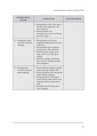 Kompetensi Dasar, Indikator, dan Materi Pokok




   KOMPETENSI
                                 INDIKATOR                     MATERI POKOK
     DASAR

                       • Menjelaskan sifat-sifat segi-4
                         ditinjau dari diagonal, sisi,
                         dan sudutnya.
                       • Menurunkan dan
                         menghitung rumus keliling
                         dan luas segi-4.

3.5 Mengenali sifat- • Menjelaskan jenis-jenis
    sifat dan melukis   segitiga berdasarkan sisi atau
    segitiga.           sudutnya.
                      • Menemukan jenis segitiga
                        berdasarkan sifat-sifatnya.
                      • Melukis garis tinggi, garis
                        bagi, garis berat dan garis
                        sumbu.
                      • Melukis segitiga samakaki
                        dan samasisi dengan jangka
                        dan penggaris.

3.6 Menghitung         • Menunjukkan bahwa jumlah
    besaran-besaran      sudut segitiga adalah 1800.
    pada segitiga.     • Menyelesaikan soal mengenai
                         sudut dalam segitiga.
                       • Menggunakan hubungan
                         sudut dalam dan sudut luar
                         segitiga dalam pemecahan
                         soal.
                       • Menghitung keliling dan
                         luas segitiga.




                                                                                      21
 