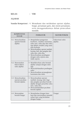 Kompetensi Dasar, Indikator, dan Materi Pokok



KELAS                  : VIII

ALJABAR

Standar Kompetensi : 4. Memahami dan melakukan operasi aljabar,
                        fungsi, persamaan garis, dan sistem persamaan,
                        serta menggunakannya dalam pemecahan
                        masalah.
   KOMPETENSI
                                INDIKATOR                     MATERI POKOK
     DASAR

4.1 Menyelesaikan     • Menjelaskan pengertian          Faktorisasi suku
    operasi bentuk      koefisien, variabel, konstanta, aljabar.
    aljabar.            suku satu, suku dua dan suku
                        tiga dalam variabel yang sama
                        atau berbeda.
                      • Menyelesaikan operasi tambah,
                        kurang, kali, dan pangkat dari
                        suku satu, suku dua.
                      • Menyelesaikan pembagian
                        dengan suku sejenis atau
                        tidak sejenis.

4.2 Menentukan        • Memfaktorkan suku bentuk
    faktor-faktor       aljabar sampai dengan suku
    suku aljabar.       tiga.
                      • Menyederhanakan pembagian
                        suku.
                      • Menyelesaikan perpangkatan
                        konstanta dan suku.

4.3 Menyelesaikan     • Menyelesaikan operasi
    operasi pecahan     tambah, kurang, kali, bagi
    bentuk aljabar.     dan pangkat pecahan bentuk
                        aljabar dengan penyebut suku
                        satu, suku dua.
                      • Menyederhanakan pecahan
                        bentuk aljabar.

4.4 Menyatakan        • Menjelaskan dengan kata-    Fungsi.
    bentuk fungsi.      kata dan menyatakan masalah
                        sehari-hari yang berkaltan
                        dengan fungsi.



                                                                                     23
 