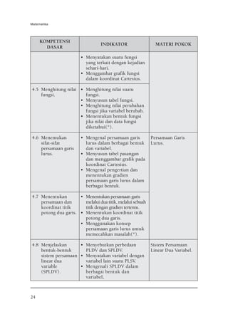 Matematika




     KOMPETENSI
                                  INDIKATOR                   MATERI POKOK
       DASAR

                        • Menyatakan suatu fungsi
                          yang terkait dengan kejadian
                          sehari-hari.
                        • Menggambar grafik fungsi
                          dalam koordinat Cartesius.

4.5 Menghitung nilai • Menghitung nilai suatu
    fungsi.            fungsi.
                     • Menyusun tabel fungsi.
                     • Menghitung nilai perubahan
                       fungsi jika variabel berubah.
                     • Menentukan bentuk fungsi
                       jika nilai dan data fungsi
                       diketahui(*).

4.6 Menemukan           • Mengenal persamaan garis          Persamaan Garis
    sifat-sifat           lurus dalam berbagai bentuk       Lurus.
    persamaan garis       dan variabel.
    lurus.              • Menyusun tabel pasangan
                          dan menggambar grafik pada
                          koordinat Cartesius.
                        • Mengenal pengertian dan
                          menentukan gradien
                          persamaan garis lurus dalam
                          berbagai bentuk.

4.7 Menentukan        • Menentukan persamaan garis
    persamaan dan       melalui dua titik, melalui sebuah
    koordinat titik     titik dengan gradien tertentu.
    potong dua garis. • Menentukan koordinat titik
                        potong dua garis.
                      • Menggunakan konsep
                        persamaan garis lurus untuk
                        memecahkan masalah(*).

4.8 Menjelaskan      • Menyebutkan perbedaan                Sistem Persamaan
    bentuk-bentuk      PLDV dan SPLDV.                      Linear Dua Variabel.
    sistem persamaan • Menyatakan variabel dengan
    linear dua         variabel lain suatu PLSV.
    variable         • Mengenali SPLDV dalam
    (SPLDV).           berbagai bentuk dan
                       variabel,



24
 