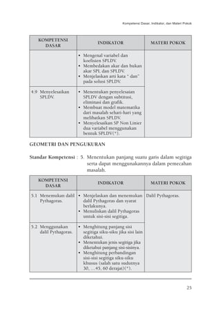 Kompetensi Dasar, Indikator, dan Materi Pokok




   KOMPETENSI
                                  INDIKATOR                       MATERI POKOK
     DASAR

                        • Mengenal variabel dan
                          koefisien SPLDV.
                        • Membedakan akar dan bukan
                          akar SPL dan SPLDV.
                        • Menjelaskan arti kata “ dan”
                          pada solusi SPLDV.

4.9 Menyelesaikan       • Menentukan penyelesaian
    SPLDV.                SPLDV dengan subtitusi,
                          eliminasi dan grafik.
                        • Membuat model matematika
                          dari masalah sehari-hari yang
                          melibatkan SPLDV.
                        • Menyelesaikan SP Non Linier
                          dua variabel menggunakan
                          bentuk SPLDV(*).

GEOMETRI DAN PENGUKURAN

Standar Kompetensi : 5. Menentukan panjang suatu garis dalam segitiga
                        serta dapat menggunakannya dalam pemecahan
                        masalah.
   KOMPETENSI
                                  INDIKATOR                       MATERI POKOK
     DASAR

5.1 Menemukan dalil • Menjelaskan dan menemukan Dalil Pythagoras.
    Pythagoras.       dalil Pythagoras dan syarat
                      berlakunya.
                    • Menuliskan dalil Pythagoras
                      untuk sisi-sisi segitiga.

5.2 Menggunakan         • Menghitung panjang sisi
    dalil Pythagoras.     segitiga siku-siku jika sisi lain
                          diketahui.
                        • Menentukan jenis segitiga jika
                          diketahui panjang sisi-sisinya.
                        • Menghitung perbandingan
                          sisi-sisi segitiga siku-siku
                          khusus (salah satu sudutnya
                          30, …45, 60 derajat)(*).



                                                                                         25
 