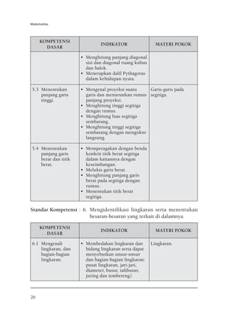 Matematika




     KOMPETENSI
                               INDIKATOR                  MATERI POKOK
       DASAR

                      • Menghitung panjang diagonal
                        sisi dan diagonal ruang kubus
                        dan balok.
                      • Menerapkan dalil Pythagoras
                        dalam kehidupan nyata.

5.3 Menentukan        • Mengenal proyeksi suatu    Garis-garis pada
    panjang garis       garis dan menurunkan rumus segitiga.
    tinggi.             panjang proyeksi.
                      • Menghitung tinggi segitiga
                        dengan rumus.
                      • Menghitung luas segitiga
                        sembarang.
                      • Menghitung tinggi segitiga
                        sembarang dengan mengukur
                        langsung.

5.4 Menentukan        • Memperagakan dengan benda
    panjang garis       konkrit titik berat segitiga
    berat dan titik     dalam kaitannya dengan
    berat.              keseimbangan.
                      • Melukis garis berat.
                      • Menghitung panjang garis
                        berat pada segitiga dengan
                        rumus.
                      • Menentukan titik berat
                        segitiga.

Standar Kompetensi : 6. Mengidentifikasi lingkaran serta menentukan
                        besaran-besaran yang terkait di dalamnya.

     KOMPETENSI
                               INDIKATOR                  MATERI POKOK
       DASAR

6.1 Mengenali         • Membedakan lingkaran dan        Lingkaran.
    lingkaran, dan      bidang lingkaran serta dapat
    bagian-bagian       menyebutkan unsur-unsur
    lingkaran.          dan bagian-bagian lingkaran:
                        pusat lingkaran, jari-jari,
                        diameter, busur, talibusur,
                        juring dan tembereng).



26
 