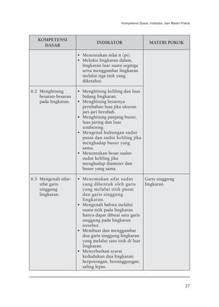 Kompetensi Dasar, Indikator, dan Materi Pokok




   KOMPETENSI
                                INDIKATOR                      MATERI POKOK
     DASAR

                       • Menentukan nilai π (pi).
                       • Melukis lingkaran dalam,
                         lingkaran luar suatu segitiga
                         serta menggambar lingkaran
                         melalui tiga titik yang
                         diketahui.

6.2 Menghitung         • Menghitung keliling dan luas
    besaran-besaran      bidang lingkaran.
    pada lingkaran.    • Menghitung besarnya
                         perubahan luas jika ukuran
                         jari-jari berubah.
                       • Menghitung panjang busur,
                         luas juring dan luas
                         tembereng.
                       • Mengenal hubungan sudut
                         pusat dan sudut keliling jika
                         menghadap busur yang
                         sama.
                       • Menentukan besar sudut-
                         sudut keliling jika
                         menghadap diameter dan
                         busur yang sama.

6.3 Mengenali sifat-   • Menemukan sifat sudut           Garis singgung
    sifat garis          yang dibentuk oleh garis        lingkaran.
    singgung             yang melalui titik pusat
    lingkaran.           dan garis singgung
                         lingkaran.
                       • Mengenali bahwa melalui
                         suatu titik pada lingkaran
                         hanya dapat dibuat satu garis
                         singgung pada lingkaran
                         tersebut.
                       • Membuat dan menggambar
                         dua garis singgung lingkaran
                         yang melalui satu titik di luar
                         lingkaran.
                       • Menyebutkan syarat
                         kedudukan dua lingkaran:
                         berpotongan, bersinggungan,
                         saling lepas.



                                                                                      27
 