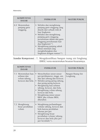 Matematika




     KOMPETENSI
                                  INDIKATOR                   MATERI POKOK
       DASAR

6.4 Menentukan          • Melukis dan menghitung
    panjang garis         panjang garis singgung yang
    singgung.             ditarik dari sebuah titik di
                          luar lingkaran.
                        • Melukis dan menghitung
                          panjang garis singgung
                          persekutuan dalam dan garis
                          singgung persekutuan luar
                          dua lingkaran(*).
                        • Menghitung panjang sabuk
                          lilitan minimal yang
                          menghubungkan dua
                          lingkaran dengan rumus(*).

Standar Kompetensi : 7. Mengidentifikasi bangun ruang sisi lengkung
                        (BRSL) serta menentukan besaran-besarannya.

     KOMPETENSI
                                  INDIKATOR                   MATERI POKOK
       DASAR

7.1 Menentukan luas • Menyebutkan unsur-unsur               Bangun Ruang Sisi
    selimut dan         jari-jari/diameter, tinggi, sisi,   Lengkung.
    volum tabung,       alas dari tabung dan kerucut.
    kerucut dan bola. • Melukis jaring-jaring tabung,
                        dan jaring-jaring kerucut.
                      • Menghitung luas selimut
                        tabung, kerucut, dan bola.
                      • Menghitung volum tabung,
                        kerucut dan bola.
                      • Menghitung unsur-unsur
                        BRSL jika volume BRSL
                        diketahui.

7.2 Menghitung          • Menghitung perbandingan
    besar perubahan       volume tabung, kerucut dan
    volum.                bola karena perubahan
                          ukuran jari-jari.
                        • Menghitung besar
                          perubahan volume tabung,
                          kerucut dan bola jika jari-
                          jari berubah(*).



28
 
