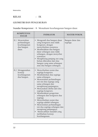 Matematika



KELAS                : IX

GEOMETRI DAN PENGUKURAN

Standar Kompetensi : 8. Memahami kesebangunan bangun datar.

     KOMPETENSI
                             INDIKATOR                 MATERI POKOK
       DASAR

 8.1 Menentukan     • Mengenali dua bangun datar Bangun datar dan
     perbandingan     yang kongruen atau tidak     segitiga.
     kesebangunan     kongruen, dengan
     dua bangun       menyebutkan syaratnya.
     datar.         • Membedakan dua bangun
                      datar sebangun atau tidak
                      sebangun, dengan menyebut
                      syaratnya.
                    • Menghitung panjang sisi yang
                      belum diketahui dari dua
                      bangun yang sama sebangun
                      atau dua bangun sebangun.

 8.2 Menggunakan    • Menyebutkan syarat dua
     konsep           segitiga kongruen.
     kesebangunan   • Membuktikan dua segitiga
     dua bangun.      sama sebangun.
                    • Menentukan perbandingan
                      sisi-sisi dua segitiga yang
                      sama sebangun dan
                      menghitung panjangnya.
                    • Menyatakan akibat dari dua
                      segitiga kongruen.
                    • Membedakan pengertian
                      sebangun dan kongruen dua
                      segitiga.
                    • Menyebutkan syarat dua
                      segitiga adalah sebangun.
                    • Menentukan perbandingan
                      sisi dua segitiga sebangun dan
                      mengitung panjangnya.
                    • Memecahkan masalah yang
                      melibatkan konsep
                      kesebangunan.




30
 