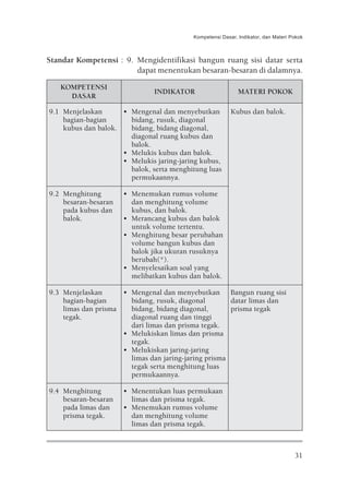 Kompetensi Dasar, Indikator, dan Materi Pokok



Standar Kompetensi : 9. Mengidentifikasi bangun ruang sisi datar serta
                        dapat menentukan besaran-besaran di dalamnya.

   KOMPETENSI
                               INDIKATOR                    MATERI POKOK
     DASAR

9.1 Menjelaskan      • Mengenal dan menyebutkan          Kubus dan balok.
    bagian-bagian      bidang, rusuk, diagonal
    kubus dan balok.   bidang, bidang diagonal,
                       diagonal ruang kubus dan
                       balok.
                     • Melukis kubus dan balok.
                     • Melukis jaring-jaring kubus,
                       balok, serta menghitung luas
                       permukaannya.

9.2 Menghitung        • Menemukan rumus volume
    besaran-besaran     dan menghitung volume
    pada kubus dan      kubus, dan balok.
    balok.            • Merancang kubus dan balok
                        untuk volume tertentu.
                      • Menghitung besar perubahan
                        volume bangun kubus dan
                        balok jika ukuran rusuknya
                        berubah(*).
                      • Menyelesaikan soal yang
                        melibatkan kubus dan balok.

9.3 Menjelaskan      • Mengenal dan menyebutkan Bangun ruang sisi
    bagian-bagian      bidang, rusuk, diagonal        datar limas dan
    limas dan prisma   bidang, bidang diagonal,       prisma tegak
    tegak.             diagonal ruang dan tinggi
                       dari limas dan prisma tegak.
                     • Melukiskan limas dan prisma
                       tegak.
                     • Melukiskan jaring-jaring
                       limas dan jaring-jaring prisma
                       tegak serta menghitung luas
                       permukaannya.

9.4 Menghitung        • Menentukan luas permukaan
    besaran-besaran     limas dan prisma tegak.
    pada limas dan    • Menemukan rumus volume
    prisma tegak.       dan menghitung volume
                        limas dan prisma tegak.



                                                                                   31
 