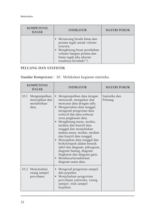 Matematika




     KOMPETENSI
                              INDIKATOR              MATERI POKOK
       DASAR

                     • Merancang benda limas dan
                       prisma tegak untuk volume
                       tertentu.
                     • Menghitung besar perubahan
                       volume bangun prisma dan
                       limas tegak jika ukuran
                       rusuknya berubah(*).

PELUANG DAN STATISTIK

Standar Kompetensi : 10. Melakukan kegiatan statistika.

     KOMPETENSI
                              INDIKATOR              MATERI POKOK
       DASAR

10.1 Mengumpulkan, • Mengumpulkan data dengan Statistika dan
     menyajikan dan   mencacah, mengukur dan        Peluang.
     menafsirkan      mencatat data dengan tally.
     data.          • Mengurutkan data tunggal,
                      mengenal pengertian data
                      terkecil dan data terbesar
                      serta jangkauan data.
                    • Menghitung mean, modus,
                      median dan kuartil data
                      tunggal dan menjelaskan
                      makna mean, modus, median
                      dan kuartil data tunggal.
                    • Menyajikan data tunggal dan
                      berkelompok dalam bentuk
                      tabel dan diagram: piktogram,
                      diagram batang, diagram
                      lingkaran dan diagram garis.
                    • Membaca/menafsirkan
                      diagram suatu data.

10.2 Menentukan      • Mengenal pengertian sampel
     ruang sampel      dan populasi.
     percobaan.      • Menjelaskan pengertian
                       percobaan statistika, ruang
                       sampel, titik sampel
                       kejadian.



32
 