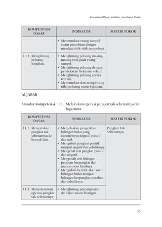 Kompetensi Dasar, Indikator, dan Materi Pokok




   KOMPETENSI
                              INDIKATOR                     MATERI POKOK
     DASAR

                     • Menentukan ruang sampel
                       suatu percobaan dengan
                       mendata titik-titik sampelnya

10.3 Menghitung      • Menghitung peluang masing-
     peluang           masing titik pada ruang
     kejadian.         sampel.
                     • Menghitung peluang dengan
                       pendekatan frekuensi relatif.
                     • Menghitung peluang secara
                       teoritis.
                     • Menentukan dan menghitung
                       nilai peluang suatu kejadian.

ALJABAR

Standar Kompetensi : 11. Melakukan operasi pangkat tak sebenarnya dan
                         logaritma.

   KOMPETENSI
                              INDIKATOR                     MATERI POKOK
     DASAR

11.1 Menyatakan      • Menjelaskan pengertian          Pangkat Tak
     pangkat tak       bilangan bulat yang             Sebenarnya.
     sebenarnya ke     ekponennya negatif, positif
     bentuk lain.      dan nol.
                     • Mengubah pangkat positif
                       menjadi negatif dan sebaliknya.
                     • Mengenal arti pangkat positif
                       dan negatif.
                     • Mengenali arti bilangan
                       pecahan berpangkat dan
                       menemukan hasilnya.
                     • Mengubah bentuk akar suatu
                       bilangan bulat menjadi
                       bilangan berpangkat pecahan
                       dan sebaliknya.

11.2 Menyelesaikan • Menghitung perpangkatan
     operasi pangkat dari akar suatu bilangan.
     tak sebenarnya.



                                                                                   33
 