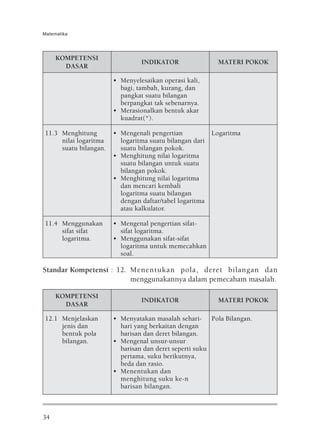 Matematika




     KOMPETENSI
                                INDIKATOR                  MATERI POKOK
       DASAR

                       • Menyelesaikan operasi kali,
                         bagi, tambah, kurang, dan
                         pangkat suatu bilangan
                         berpangkat tak sebenarnya.
                       • Merasionalkan bentuk akar
                         kuadrat(*).

11.3 Menghitung        • Mengenali pengertian            Logaritma
     nilai logaritma     logaritma suatu bilangan dari
     suatu bilangan.     suatu bilangan pokok.
                       • Menghitung nilai logaritma
                         suatu bilangan untuk suatu
                         bilangan pokok.
                       • Menghitung nilai logaritma
                         dan mencari kembali
                         logaritma suatu bilangan
                         dengan daftar/tabel logaritma
                         atau kalkulator.

11.4 Menggunakan       • Mengenal pengertian sifat-
     sifat sifat         sifat logaritma.
     logaritma.        • Menggunakan sifat-sifat
                         logaritma untuk memecahkan
                         soal.

Standar Kompetensi : 12. Menentukan pola, deret bilangan dan
                         menggunakannya dalam pemecaham masalah.

     KOMPETENSI
                                INDIKATOR                  MATERI POKOK
       DASAR

12.1 Menjelaskan       • Menyatakan masalah sehari- Pola Bilangan.
     jenis dan           hari yang berkaitan dengan
     bentuk pola         barisan dan deret bilangan.
     bilangan.         • Mengenal unsur-unsur
                         barisan dan deret seperti suku
                         pertama, suku berikutnya,
                         beda dan rasio.
                       • Menentukan dan
                         menghitung suku ke-n
                         barisan bilangan.



34
 