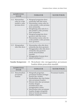 Kompetensi Dasar, Indikator, dan Materi Pokok




   KOMPETENSI
                                   INDIKATOR                      MATERI POKOK
     DASAR

12.2 Menentukan           • Mengenal pengertian deret
     suku ke-n dan          aritmetika naik dan turun.
     jumlah n suku        • Menemukan rumus suku ke-
     pertama deret.         n dan jumlah n suku pertama
                            deret aritmetika.
                          • Menghitung nilai suku ke-n
                            dan jumlah n suku pertama
                            deret aritmetika.
                          • Mengenal pengertian deret
                            geometri naik dan turun.
                          • Menemukan rumus suku ke-
                            n dan jumlah n suku pertama
                            deret geometri.

12.3 Mengunakan           • Menemukan sifat-sifat deret
     sifat-sifat deret.     aritmetika dan deret geometri.
                          • Menggunakan sifat-sifat deret
                            aritmetika dan geometri
                            untuk menyelesaikan
                            masalah.
                          • Menggunakan konsep deret
                            dalam kehidupan(*).

Standar Kompetensi : 13. Memahami dan menggunakan persamaan
                         kuadrat dalam pemecahan masalah.
   KOMPETENSI
                                   INDIKATOR                      MATERI POKOK
     DASAR
13.1 Menyelesaikan        • Mengenali pengertian        Persamaan kuadrat.
     persamaan              persamaan kuadrat berbagai
     kuadrat.               bentuk dan variabel.
                          • Membedakan akar dan bukan
                            akar persamaan kuadrat.
                          • Mencari akar-akar persamaan
                            kuadrat dengan
                            memfaktorkan atau
                            menggunakan rumus.
                          • Menentukan akar persamaan
                            kuadrat dengan mengubah
                            dulu ke bentuk persamaan
                            kuadrat sempurna.



                                                                                         35
 