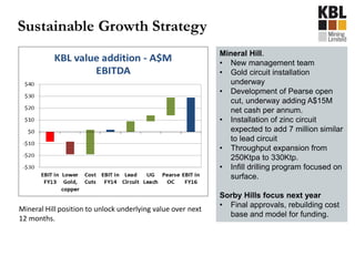 Sustainable Growth Strategy
Mineral Hill position to unlock underlying value over next
12 months.
Mineral Hill.
• New management team
• Gold circuit installation
underway
• Development of Pearse open
cut, underway adding A$15M
net cash per annum.
• Installation of zinc circuit
expected to add 7 million similar
to lead circuit
• Throughput expansion from
250Ktpa to 330Ktp.
• Infill drilling program focused on
surface.
Sorby Hills focus next year
• Final approvals, rebuilding cost
base and model for funding.
 