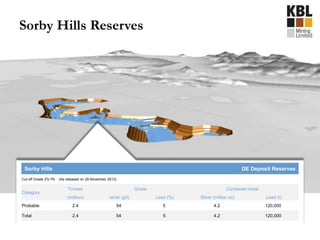 Sorby Hills DE Deposit Reserves
Cut-off Grade 2% Pb (As released on 29 November 2013)
Category
Tonnes Grade Contained metal
(million) silver (g/t) Lead (%) Silver (million oz) Lead (t)
Probable 2.4 54 5 4.2 120,000
Total 2.4 54 5 4.2 120,000
Sorby Hills Reserves
 