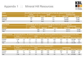 Pearse Cut-off Grade 1g/t Au Oxide-Transitional & 2g/t Au Fresh (As released 19 November 2011)
Category
Tonnes Grade Contained metal
(thousands) Silver g/t Gold g/t Silver (oz) Gold (oz)
Measured 226 84.0 6.7 611,430 48,769
Indicated 71 67.0 5.7 153,803 13,085
Total 298 80.0 6.5 765,232 61,853
Pearse North Cut-off Grade 1g/t Au Oxide-Transitional & 2g/t Au Fresh (As released 25 July 13)
Category
Tonnes Grade Contained metal
(thousands) Silver g/t Gold g/t Silver (oz) Gold (oz)
Inferred 203 21.1 2.1 137,711 13,706
Total 203 21.1 2.1 137,711 13,706
Parkers Hill Sulphide Cut-off Grade 0.6% Cu (As released on 19 September 2011. Adjusted for depletion from mining activities till 30 November 2013)
Category
Tonnes Grade Contained metal
(thousands) Copper % Lead % Zinc % Silver g/t Gold g/t Copper (kt) Lead (kt) Zinc (kt) Silver (oz) Gold (oz)
Indicated 1,128 1.8 1.3 1.2 37.0 0.3 20.0 14.2 13.7 1,357,806 9,415
Inferred 50 1.6 1.1 2.4 48.0 0.2 0.8 0.6 1.2 77,162 322
Total 1,178 1.8 1.3 1.3 38.0 0.3 20.8 15.0 14.9 1,434,968 9,737
Parkers Hill Oxide Cut-off Grade 0.6% Cu, 2% Pb, 100g/t Ag (As released on 13 September 2011)
Category
Tonnes Grade Contained metal
(thousands) Copper % Lead % Zinc % Silver g/t Gold g/t Copper (kt) Lead (kt) Zinc (kt) Silver (oz) Gold (oz)
Indicated 900 0.7 3.7 0.4 66.6 0.04 5.9 33.6 3.4 1,925,957 1,157
Inferred 200 1.8 3.9 0.3 86.0 0.05 3.6 7.8 0.6 552,992 302
Total 1,100 0.9 3.7 0.4 70.0 0.05 9.5 41.4 4.0 2,478,949 1,460
Appendix 1 : : Mineral Hill Resources
 