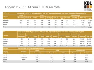 Appendix 2 : : Mineral Hill Resources
Red Terror Cut-off grade 1.5% Cu Eq. (As released on 14 June 2013. Adjusted for depletion from mining activities til 30 November 2013)
Category
Tonnes Grade Contained metal
(thousands) Copper % Lead % Zinc % Silver g/t Gold g/t
Copper
(kt)
Lead (kt) Zinc (kt) Silver (oz)
Gold
(oz)
Measured 132 1.8 0.2 0.4 2.3 2.8 2.4 0.2 0.5 9,765 11,939
Indicated 53 1.5 0.1 0.2 1.8 1.2 0.8 0.1 0.1 3,067 2,045
Inferred 1 0.7 0.0 0.2 1.4 2.6 0.0 0.0 0.0 45 84
Total 186 1.7 0.1 0.3 2.2 2.4 3.2 0.3 0.6 12,877 14,068
SOZ Cut-off grade 1.5% Cu Eq. (As released 19 August 2014. Adjusted for depletion from mining activities until 31 May 2014)
Category
Tonnes Grade Contained metal
(thousands)
Copper
%
Lead % Zinc % Silver g/t Gold g/t
Copper
(kt)
Lead (kt) Zinc (kt) Silver (oz) Gold (oz)
Measured 553 1.2 0.6 0.5 12.0 2 6.5 3.0 2.5 213,352 35,559
Indicated 705 1.1 1.6 1.3 22.0 1.6 7.5 11.5 9.4 498,658 36,266
Inferred 726 1.2 1.7 1.4 21.0 1.8 8.7 12.1 10.4 490,170 42,015
Total 1,985 1.2 1.4 1.1 19.0 1.8 22.8 26.7 22.2 1,202,180 113,839
Iron Duke Cut-off Grade 1% Cu (As released 4 June 2012)
Category Oxidation
Tonnes Grade Contained metal
(thousands) Copper % Gold g/t Copper (kt) Gold (oz)
Inferred Oxidised 22 1.4 0.4 0.3 283
Inferred Transitional 164 1.5 0.6 2.5 3,164
Inferred Fresh 308 1.5 0.9 4.6 8,912
Total 494 1.5 0.8 7.4 12,359
 