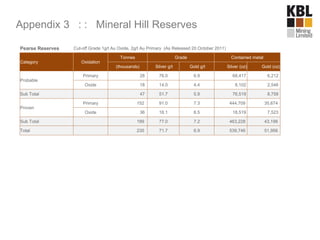 Appendix 3 : : Mineral Hill Reserves
Pearse Reserves Cut-off Grade 1g/t Au Oxide, 2g/t Au Primary (As Released 20 October 2011)
Category Oxidation
Tonnes Grade Contained metal
(thousands) Silver g/t Gold g/t Silver (oz) Gold (oz)
Probable
Primary 28 76.0 6.9 68,417 6,212
Oxide 18 14.0 4.4 8,102 2,546
Sub Total 47 51.7 5.9 76,519 8,758
Proven
Primary 152 91.0 7.3 444,709 35,674
Oxide 36 16.1 6.5 18,519 7,523
Sub Total 189 77.0 7.2 463,228 43,198
Total 235 71.7 6.9 539,746 51,956
 