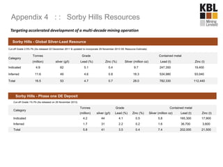 Sorby Hills - Global Silver-Lead Resource
Cut-off Grade 2.5% Pb (As released 22 December 2011 & updated to incorporate 29 November 2013 DE Resource Estimate)
Category
Tonnes Grade Contained metal
(million) silver (g/t) Lead (%) Zinc (%) Silver (million oz) Lead (t) Zinc (t)
Indicated 4.9 62 5.1 0.4 9.7 247,350 19,400
Inferred 11.6 49 4.6 0.8 18.3 534,980 93,040
Total 16.5 53 4.7 0.7 28.0 782,330 112,440
Sorby Hills - Phase one DE Deposit
Cut-off Grade 1% Pb (As released on 29 November 2013)
Category
Tonnes Grade Contained metal
(million) silver (g/t) Lead (%) Zinc (%) Silver (million oz) Lead (t) Zinc (t)
Indicated 4.2 44 4.1 0.5 5.8 165,300 17,900
Inferred 1.7 31 2.2 0.2 1.6 36,700 3,600
Total 5.8 41 3.5 0.4 7.4 202,000 21,500
Targeting accelerated development of a multi-decade mining operation
Appendix 4 : : Sorby Hills Resources
 