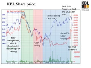 KBL Share price
Capri
selling
Kidman selling
Capri stock
-Raised 30
million
funding
KBL final
court win
New
management,
letter to
shareholders
explaining new
strategy
New Plan
Pearse cut back
and CIL under
way
 