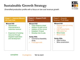 Phase 1 – Improve Mineral
Hill Cash flow
Mineral Hill
• Operational
improvements to
maximise revenue
• Expansion of existing
resource through
targeted exploration
and development
Phase 2 – Expand Profit
Margins
Mineral Hill
• Clean Balance sheet
• Addition of gold circuit
• Addition of zinc circuit
• Establish 15 level
• Develop into A Lode
Sorby Hills
• Commence feasibility
study
• Final approvals
Phase 3 – Diversify
Revenue / Profit Base
Mineral Hill
• Pearse open pit mining
~6.5 g/t
• Infill Pearse North,
• Infill Jacks hut
• Mine A lode
• Mine G lode
Sorby Hills
• Debt funding
• Mine construction
Diversified production profile with a focus on low cost revenue growth.
Sustainable Growth Strategy
complete In progress Yet to start
 