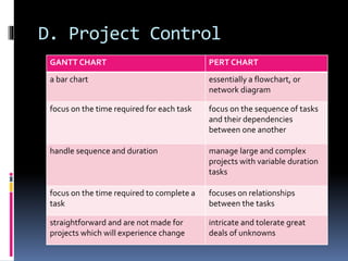 D. Project Control
GANTT CHART PERT CHART
a bar chart essentially a flowchart, or
network diagram
focus on the time required for each task focus on the sequence of tasks
and their dependencies
between one another
handle sequence and duration manage large and complex
projects with variable duration
tasks
focus on the time required to complete a
task
focuses on relationships
between the tasks
straightforward and are not made for
projects which will experience change
intricate and tolerate great
deals of unknowns
 