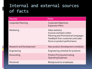 Internal and external sources
of facts
Sources Facts
Corporate Planning Corporate Objectives
Expansion Plans
Marketing Sales statistics
Invoices and back orders
Planning and Promotional campaigns
Feedback from customers and sales
force on product performance
Research and Development New product Development schedules
Engineering Engineering schedule for products
Accounting Product Pricing and costing
Operating Expenses
Personnel Background on employees
 