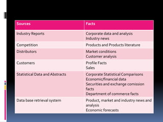 Sources Facts
Industry Reports Corporate data and analysis
Industry news
Competition Products and Products literature
Distributors Market conditions
Customer analysis
Customers Profile Facts
Sales
Statistical Data and Abstracts Corporate Statistical Comparisons
Economic/financial data
Securities and exchange comission
facts
Department of commerce facts
Data base retrieval system Product, market and industry news and
analysis
Economic forecasts
 
